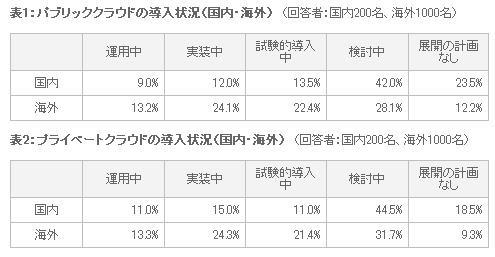 クラウド導入の最大障壁は「インフラとデータのセキュリティ」……トレンドマイクロ調べ 画像