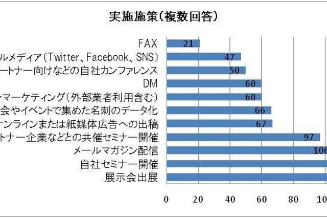 企業の3割がマーケティングによる見込み客数を把握せず……シャノン調べ 画像