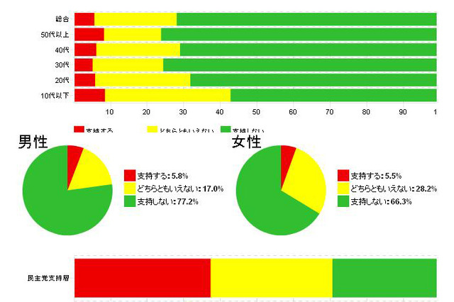 ニコ動の世論調査、「ポスト菅にふさわしい議員」では麻生太郎氏が人気 画像