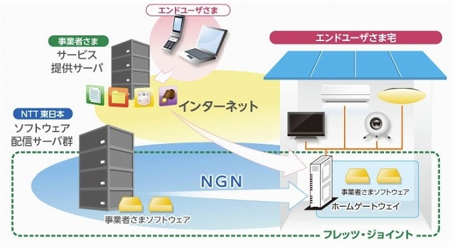 NTT東西、事業者向けソフトウェア配信サービス「フレッツ・ジョイント」発表 画像
