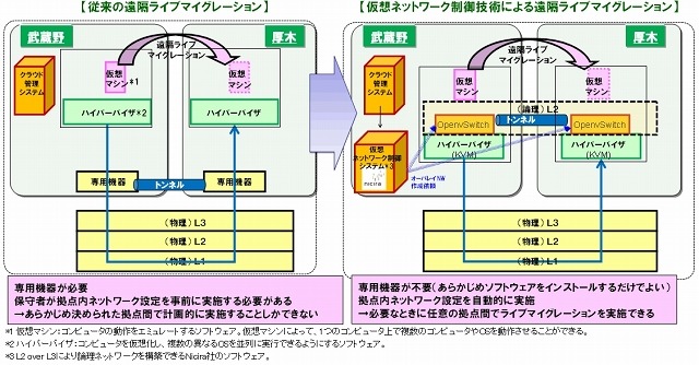 NTT、クラウドを別拠点に移転する「遠隔ライブマイグレーション」に成功 画像