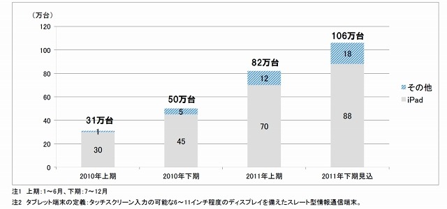 タブレット端末市場、iPadの優位は「2015年」頃まで揺るがず……ICT総研予測 画像