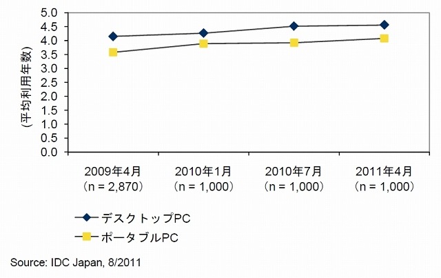 PCの平均利用年数は長期化傾向、デスクトップ4.6年・ポータブル4.1年……IDC調べ 画像