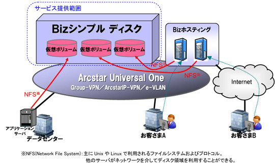 NTT Com、クラウド型の大容量仮想ハードディスクサービス「Bizシンプルディスク」提供開始 画像