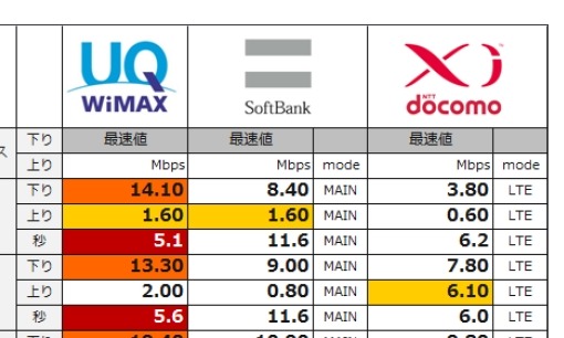 「超高速モバイルデータ通信」3社速度比較、WiMAXがXiとUS抑え最速に……MMD研調べ 画像