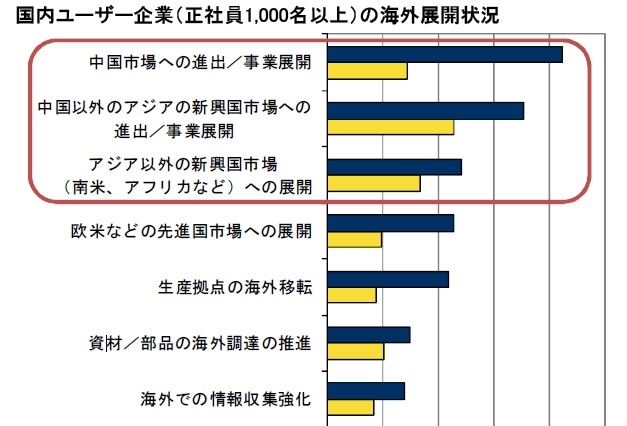 国内ユーザー企業、中国はじめ「新興国への進出」を成長戦略化……IDC調べ 画像