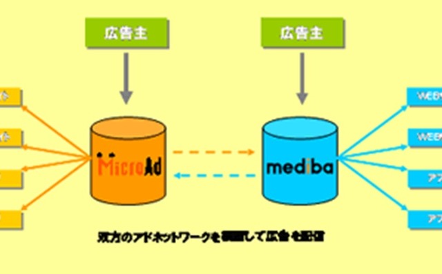 マイクロアドとmediba、モバイル向けアドネットワークで連携開始 画像