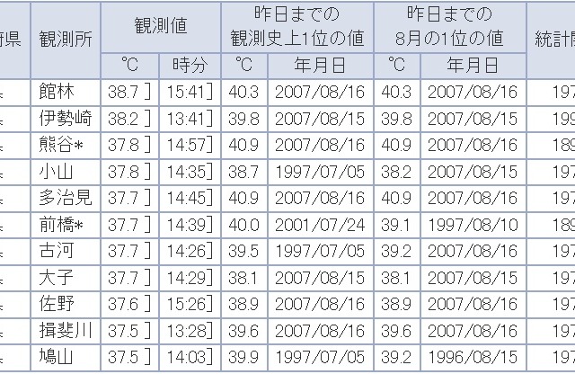 群馬県館林市で38.7度！全国150地点で35度以上を記録 画像