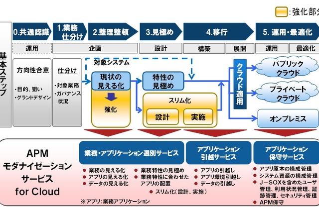 富士通、業務システムを「スリム化」するサービスを販売開始 画像