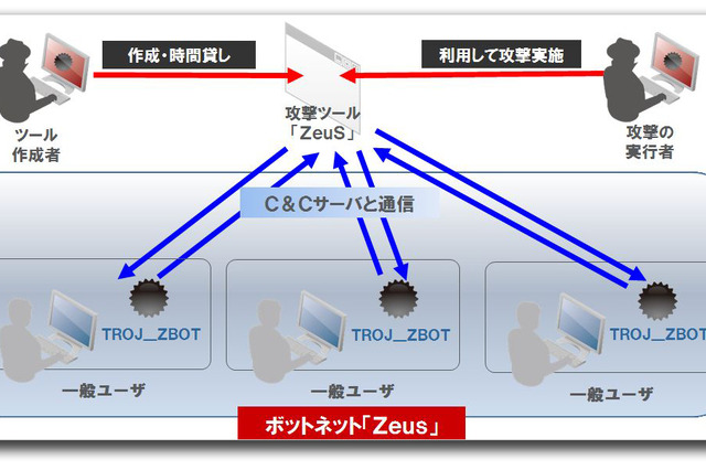 【テクニカルレポート】インターネットバンキングを標的とした攻撃とパスワード管理……トレンドマイクロ・セキュリティブログ 画像