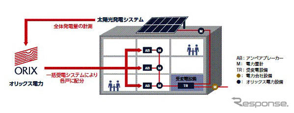 オリックス電力、太陽光発電と電力一括購入を組み合わせた新サービス 画像