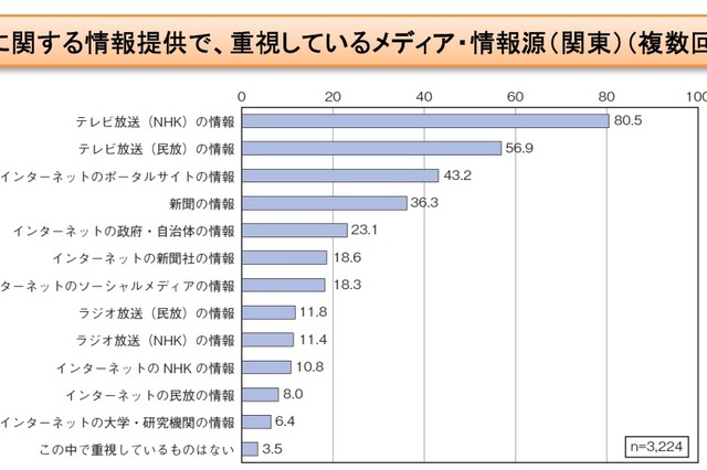 【情報通信白書】震災時の情報通信利用……デジタル情報のアナログ化が不十分 画像