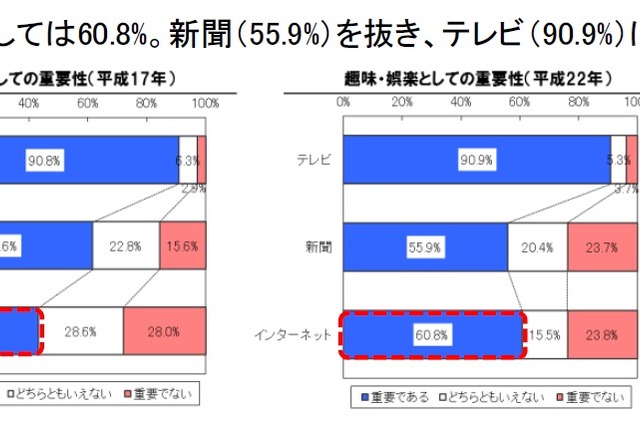 【情報通信白書】ソーシャルメディアで深まる絆、身近な人より遠くの人 画像