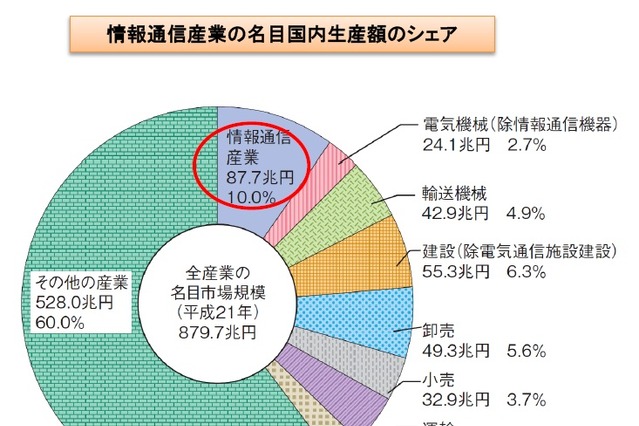 【情報通信白書】情報通信産業の市場規模は87.7兆円 画像