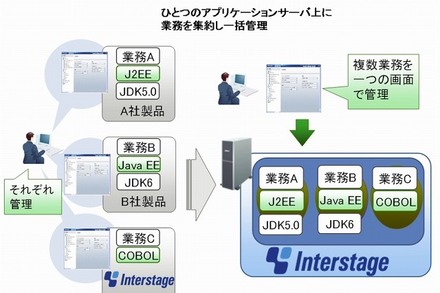 富士通、プライベートクラウドでの業務集約に最適な「Interstage Application Server V10」販売開始 画像
