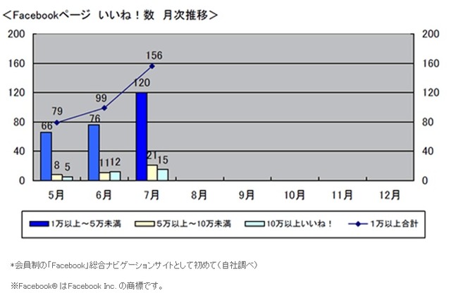 Facebook「いいね！」の数、1万以上のページは前月比1.6倍に 画像