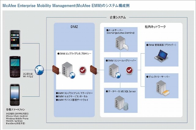 CTCとマカフィー、企業向けスマートデバイス管理ソリューションで協業 画像