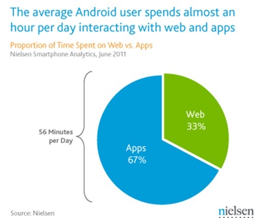 Androidスマートフォンの利用時間は1日約56分 画像