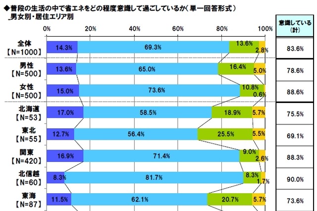 「日本はスマートグリッドを普及させるべき」7割半……東京工芸大、「節電意識調査」実施 画像