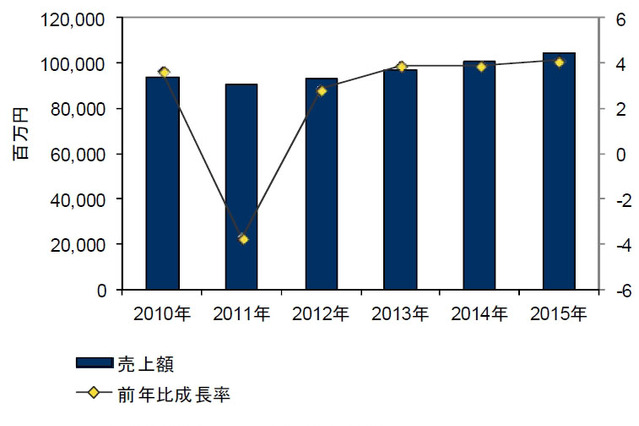 国内コラボ/コンテンツアプリ市場規模は941億円、2015年には1千億市場に…IDC予測 画像
