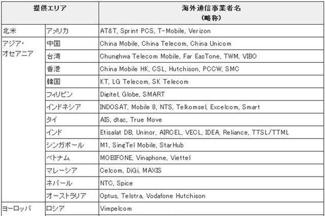 イー・アクセスの国際SMSが24日に開始 画像