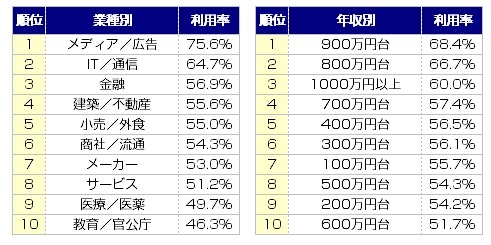 SNS利用は年収が高い人ほど積極的、背景に「Facebookと語学力」……DODA調べ 画像