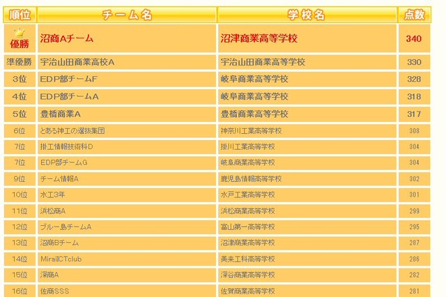 初の女性優勝……全国高等学校 情報処理選手権 画像