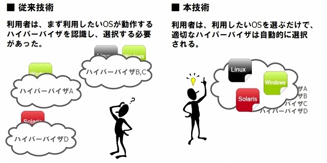 KDDI研、様々なOSに簡単に対応できるクラウド構築基盤の研究開発に成功 画像