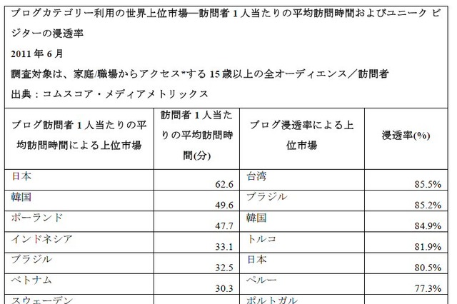 日本はまだブログ大国！閲覧に割く時間が世界最長クラス 画像
