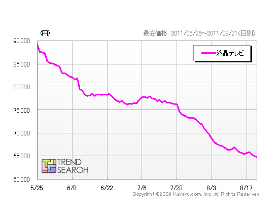 地デジ化から1ヵ月後の今が液晶テレビの買い時？……カカクコム調べ 画像