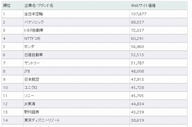 「Webサイト価値ランキング2011」、前年4位の全日空が1位に 画像