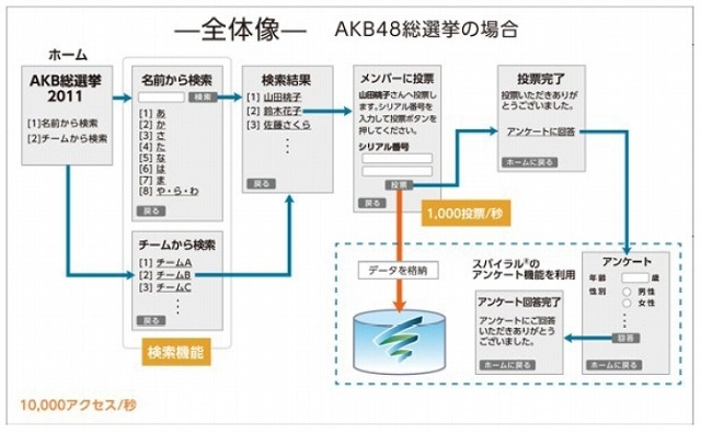 パイプドビッツ、“AKB総選挙”のノウハウ活かした「シリアルナンバー投票システム」提供開始 画像