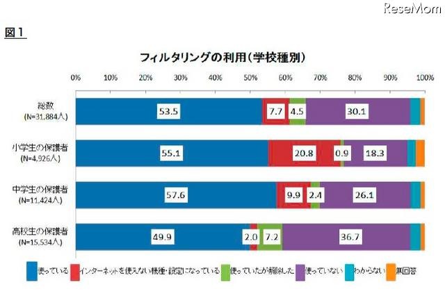 警察庁、フィルタリング全国調査……高校生の利用には地域差 画像