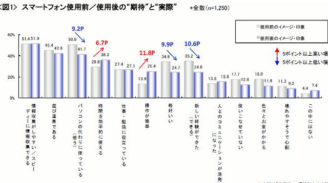 スマートフォン使用者の74.5％が“生活必需品”と認識 画像