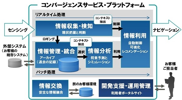 富士通、ビッグデータ利活用のための「コンバージェンスサービス・プラットフォーム」開発 画像