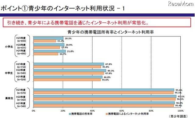 青少年のネット利用やトラブル経験の実態、保護者の認識を上回る 画像
