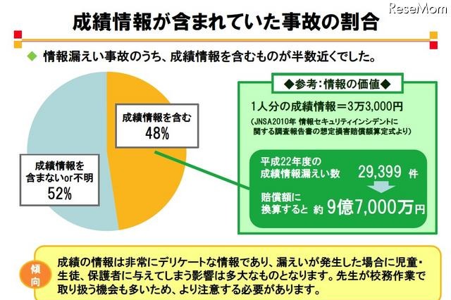 個人情報漏えい事故の発生場所、学校外が51％ 画像