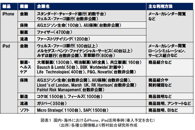 【テクニカルレポート】新たな顧客チャネルとなるスマートフォン、タブレット端末（前編）……野村総合研究所「技術創発」 画像