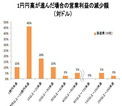 円高が産業に与える影響……現行レートで半年続くと32％の企業が深刻な減益 画像