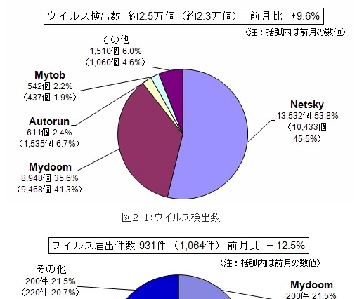 銀行口座を狙う「SpyEye」発生…8月のウイルス・不正アクセス状況［IPA］ 画像