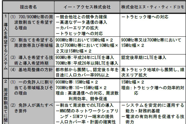 総務省、700/900MHz帯の参入希望調査の結果を公表……携帯4社の希望内容が判明 画像
