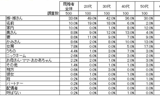 夫婦の呼び方ランキング……ブライダル総研調査 画像