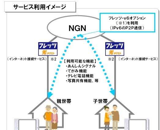 NTT西、「ゆるやかな家族間コミュニケーションサービス（仮称）」トライアル実施 画像