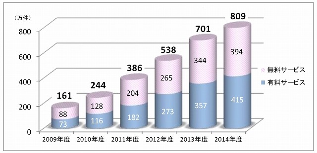 Wi-Fiサービス市場、スマホ普及により5年間で5倍増……シェアトップはSBM 画像