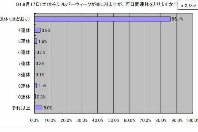 今年のシルバーウィーク、“連休は暦どおりに”が86.1％ 画像