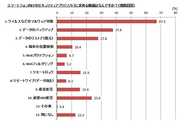スマホユーザー、約6人に1人がすでにセキュリティ上の問題に遭遇…マカフィー調べ 画像
