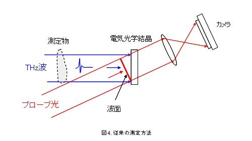 富士通、テラヘルツ波による物質検査を25倍高速化 画像