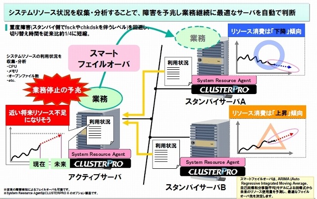 NEC、高可用性ソフト「CLUSTERPRO X」最新版を販売開始……障害の予兆を検知して切替 画像