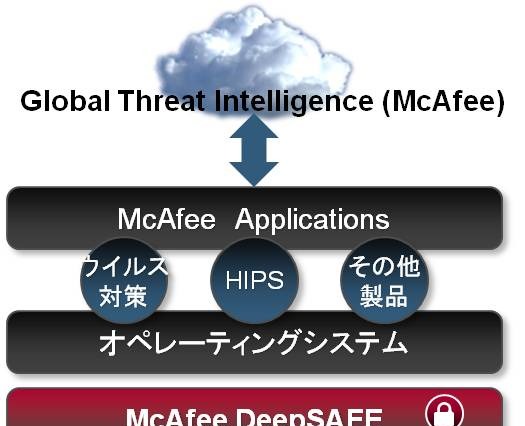 マカフィーとインテル、OS下で稼働する新セキュリティ技術「McAfee DeepSAFE」発表 画像