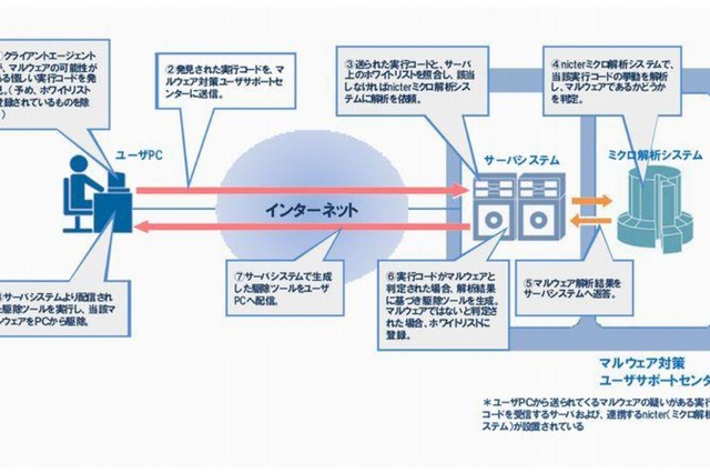 日立とKDDI、未知の脅威も発見・駆除する「マルウェア対策ユーザサポートシステム」を開発 画像